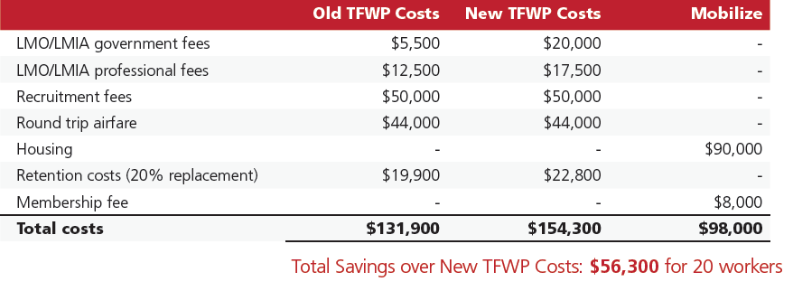 costs to hire an employee for 20 workers